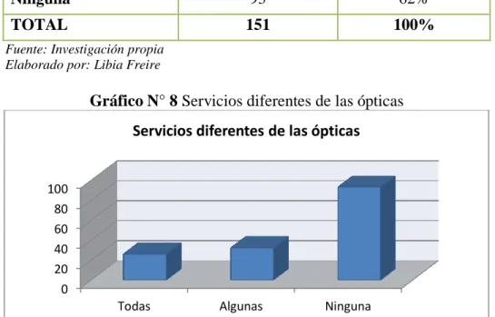 Gráfico N° 8 Servicios diferentes de las ópticas 
