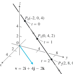 FIGURA 12.36Algunos valores delparámetro y los puntos correspondientessobre la recta del ejemplo 1