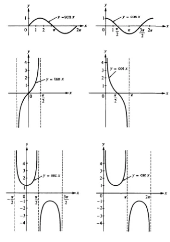 FIGURA2.10Gráficasde las funcionestrigonométricascorrespondientesa un intervalode un período.