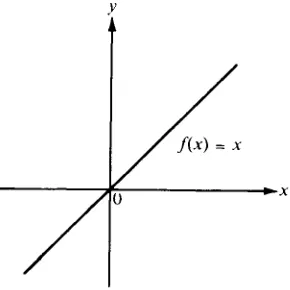 FIGURA1.4funciónGráfica de laidentidad¡(x) = x,