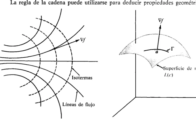 FIGURA8.6Las curvasdetrazosson iso-termas:¡(x, y) = c. El vectorgradiente\l findicala direcciónde las líneas de fuerza.