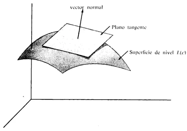 FIGURA8.8El vectorgradiente'\lf es normalal planotangentea1IIl</f(x, y, = c.