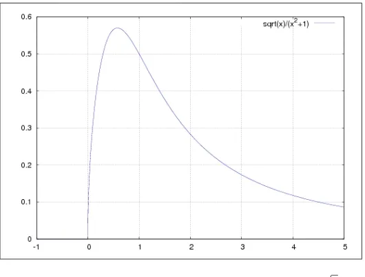 Figura 2.12: Gráﬁca de la función (1 +√ f x ) =xx2 