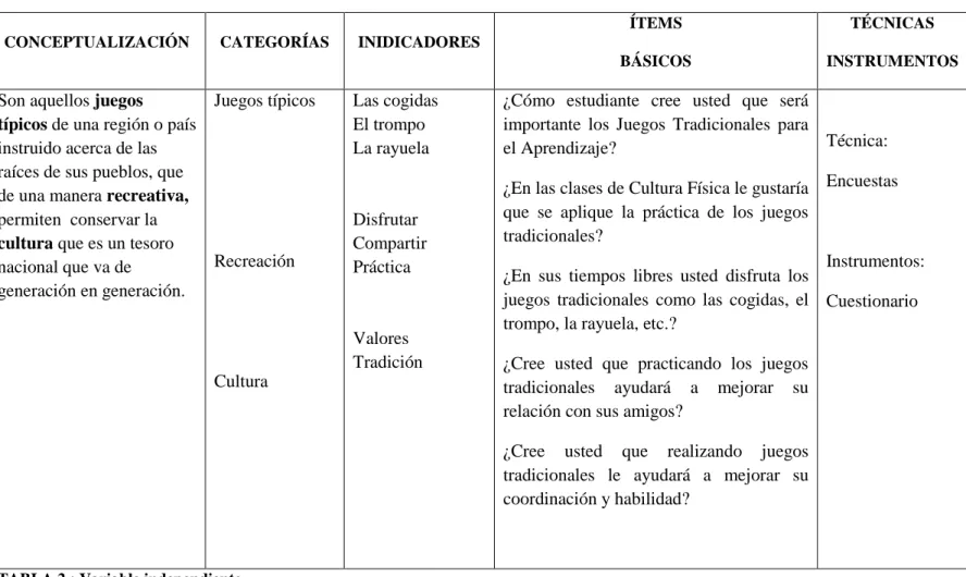 TABLA 2 : Variable independiente 