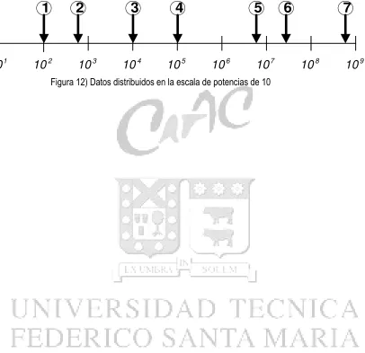 Figura 12) Datos distribuidos en la escala de potencias de 10 