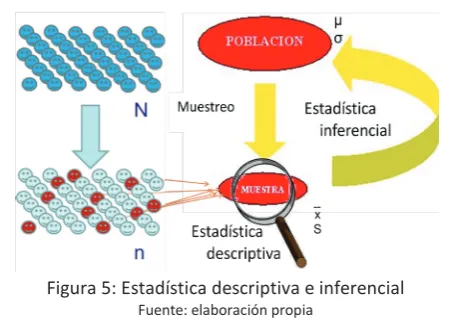 Figura 5: Estadística descriptiva e inferencial 