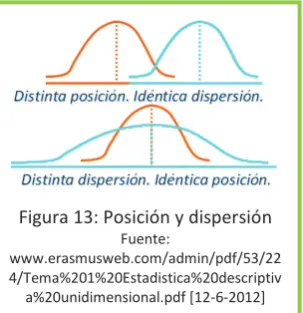 Figura 13: Posición y dispersión 