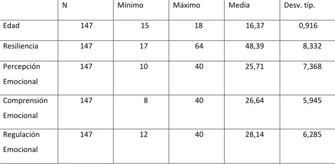 Tabla 2. Análisis descriptivo de los datos. 