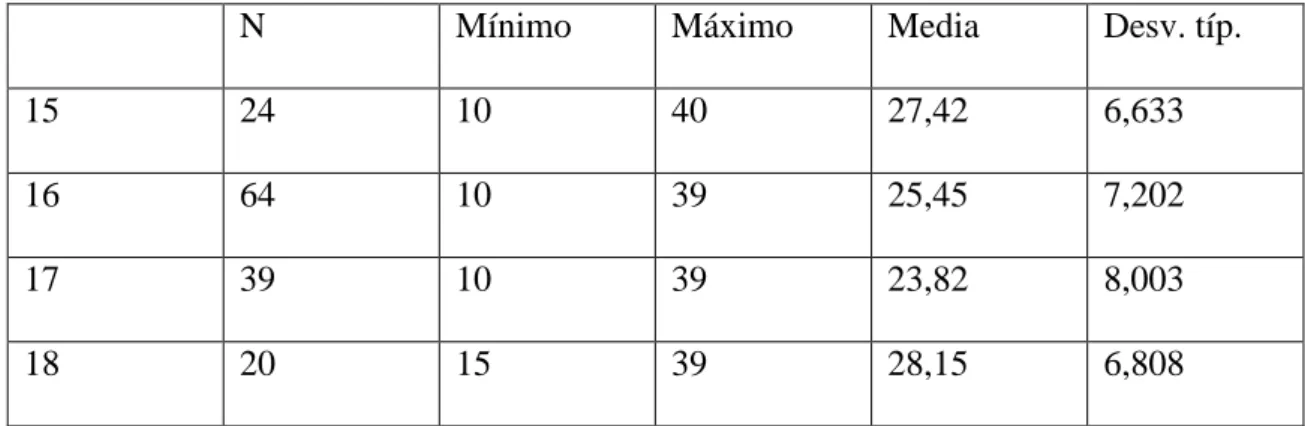Tabla 8. Percepción emocional según la edad. 