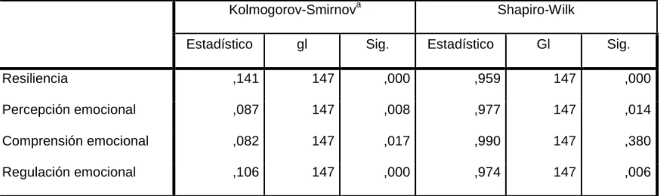 Tabla 11. Prueba Kolmogrov-Smirnov. 
