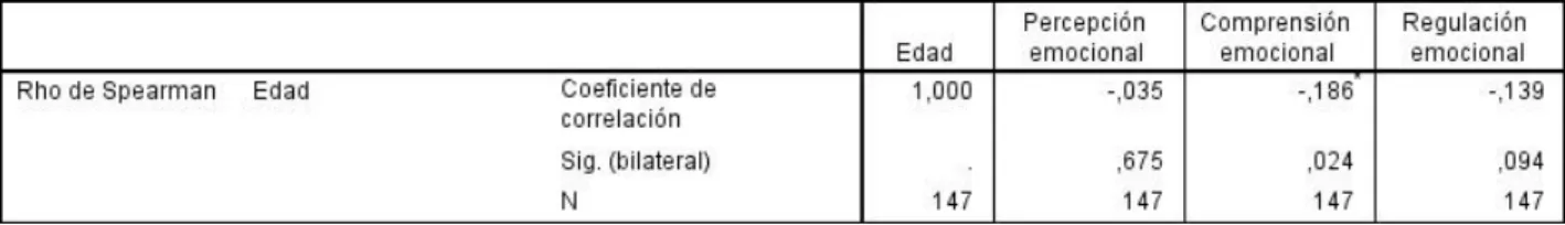Tabla 15. Correlación edad y los tres componentes de la IE. 