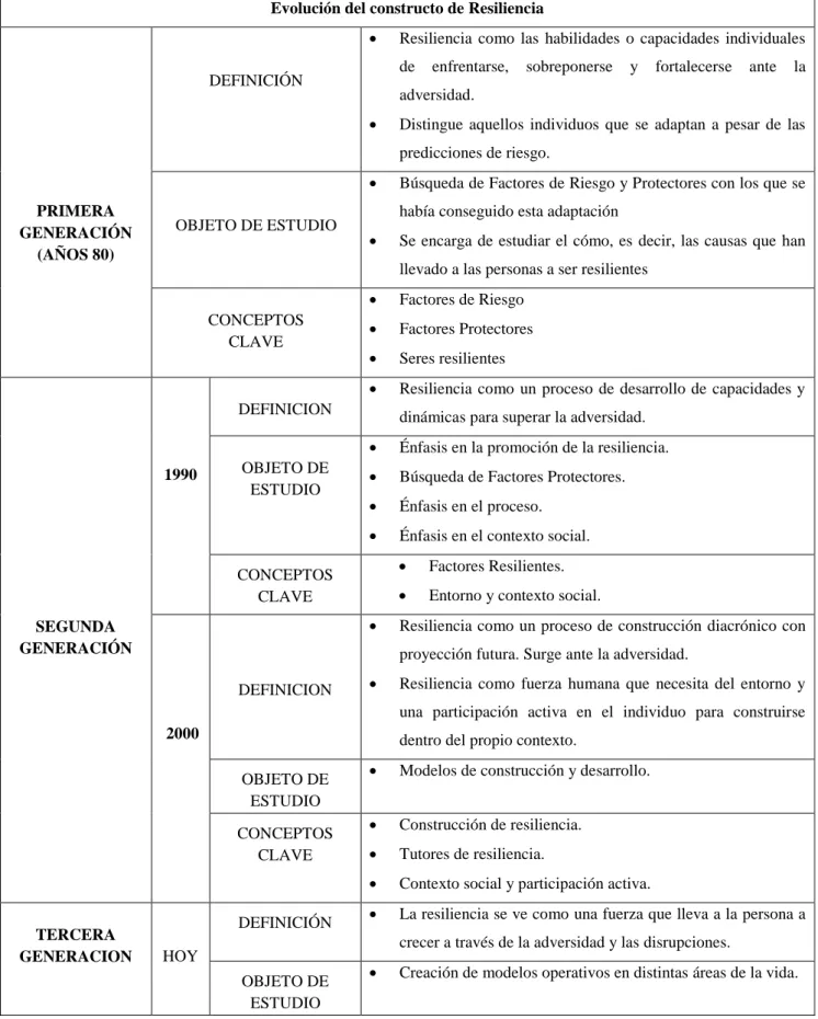 Tabla 2: Evolución del constructo de resiliencia. 