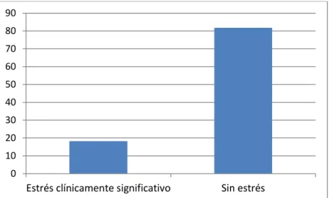 Figura 3: Categorización en porcentajes de los resultados según la puntuación obtenida en la  Escala de Apoyo Social Funcional DUKE-UNC