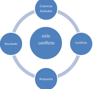 Figura 3. Ciclo del conflicto 