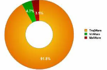 Figura 4. Evolución de los distintos programas maliciosos en 2006 