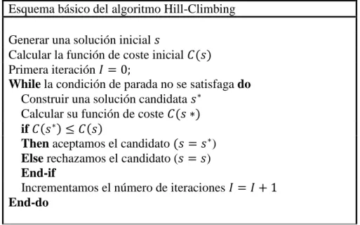 Figura 2.2. Esquema básico algoritmo Hill-Climbing 