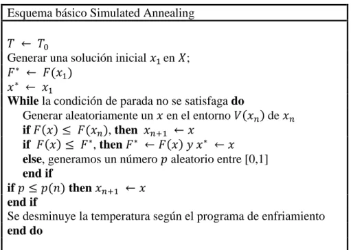 Figura 2.3. Esquema básico algoritmo Simulated Annealing 