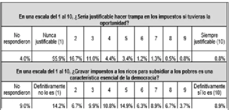 Tabla 2.4. Estadística de World Values Survey (2015). 