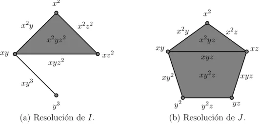 Figura 3.2: Complejos que soportan las resoluciones de I y J .