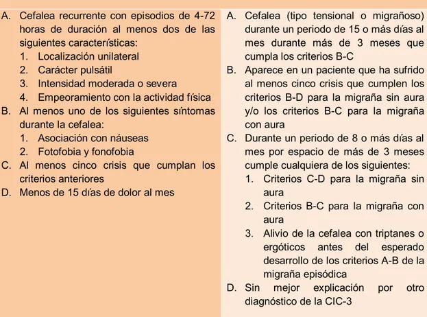 Tabla 2. Criterios diagnóstico de migraña episódica o crónica, según la CIC-3 
