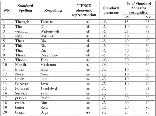 Table 1: Pattern of respelling for TH- and -ER digraphs in Nigerian English. 