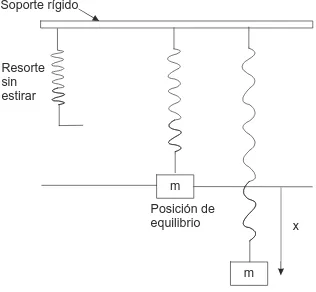 Figura 1: Sistema resorte-masa