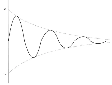 Figura 4: Movimiento subamortiguado u oscilatorio