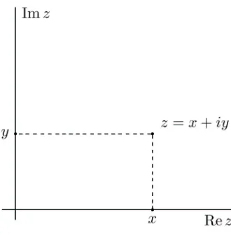 Figura 1.1.1:Representaci´on gr´aﬁca del n´umero z = x + iy en el plano complejo.