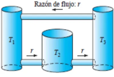 Figura 23. Sistema Cerrado con tres tanques de salmuera 