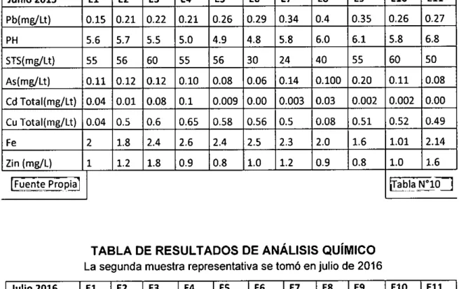 TABLA DE RESULTADOS DE ANÁLISIS QUÍMICO  La segunda muestra representativa se tomó en julio de 2016 
