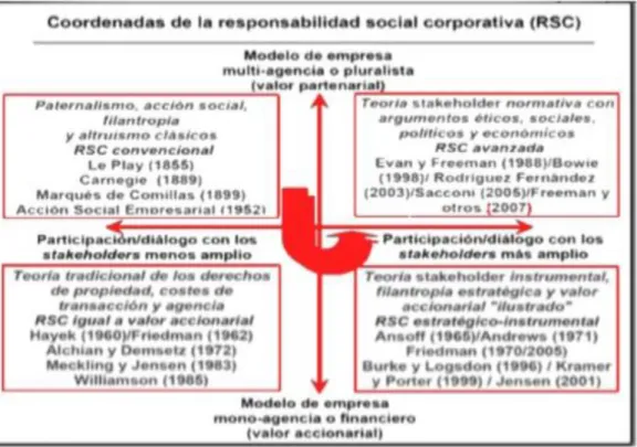 Gráfico 1.1. Coordenadas de la responsabilidad social corporativa (RSC). 