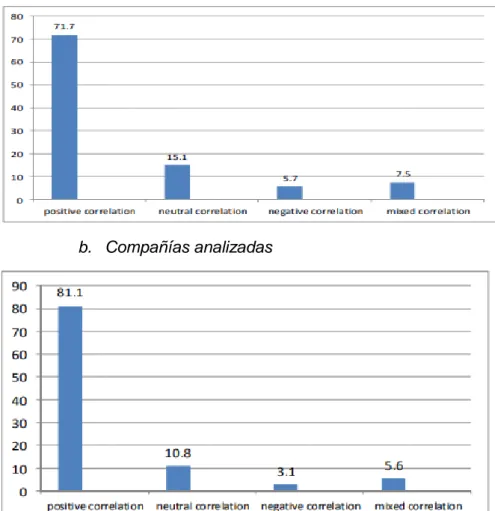 Gráfico 1.7. Relación entre la RSC y la Responsabilidad financiera corporativa  a.  Estudios analizados (%)