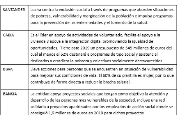 Tabla 8: Prácticas en bienestar social de los bancos Santander, Caixa,  BBVA y Bankia
