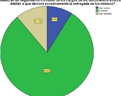 Gráfico 3: 