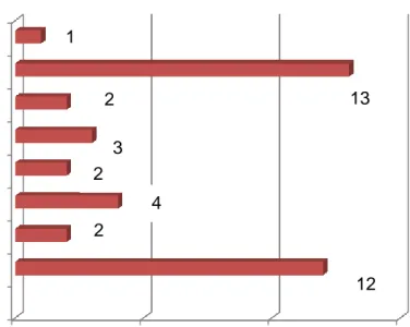 Gráfico 1. Distribución de las empresas por provincias. 