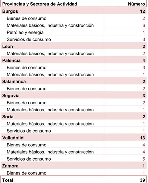 Tabla 1. Número de empresas por sectores de actividad y provincia. 