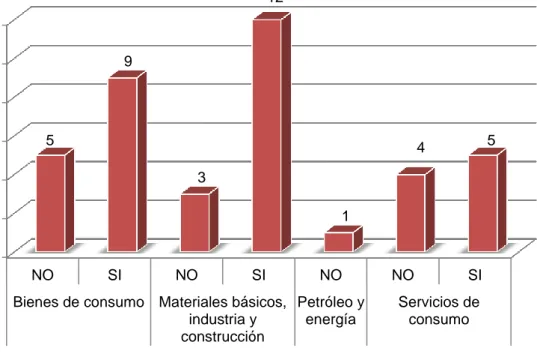 Gráfico 9. Gestión de RSE por sectores de actividad. 