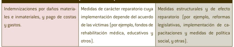 Cuadro 2. Componentes de reparación en las sentencias de la Corte idh
