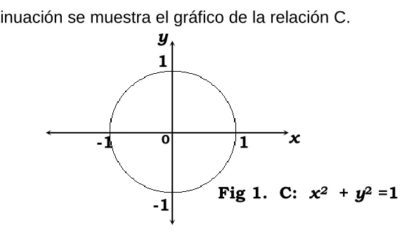 Fig 1.  C:  x2  + y2 =1 