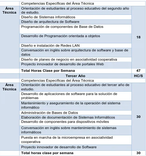 Cuadro N° 2 .Distribución porcentual de las áreas de formación por año de estudio en función del número de horas-clase por semana