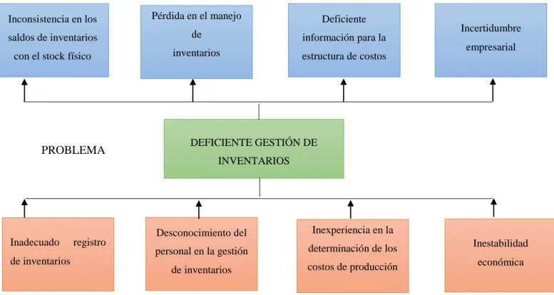 Gráfico 2 Árbol de problemas 