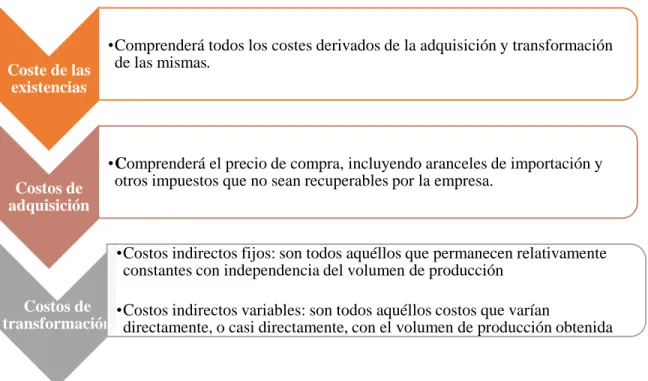 Gráfico 4 Valoración de las existencias 