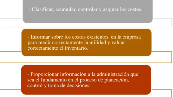Gráfico 8 Objetivos de la contabilidad de costos 