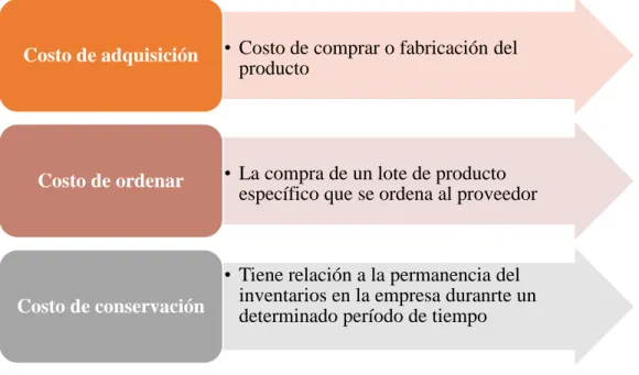 Gráfico 12 Costo de inventario 
