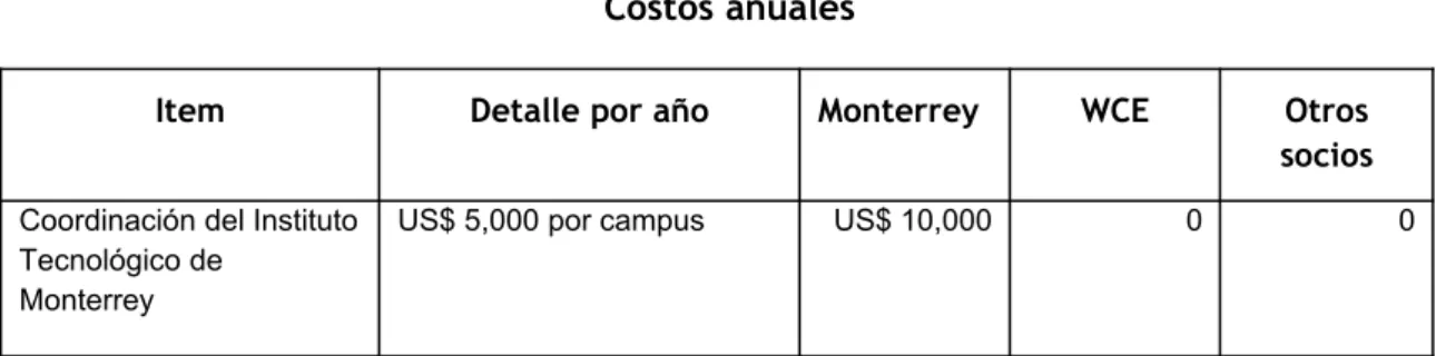 Cuadro n°9 Costos anuales