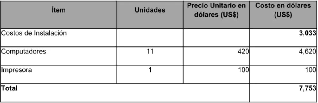 Cuadro IV.6 Ítem Costo mensual en
