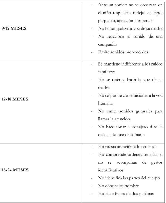 Tabla 1: Signos de alerta en los bebes y los niños ((Jáudenes, C. et ál., 2004). (Extraído de  FIAPAS, 2013, p.206-207)