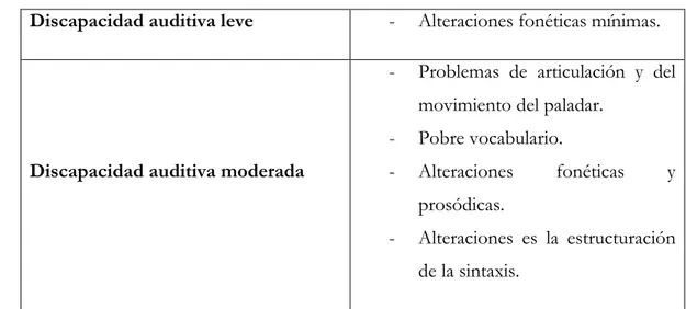 Tabla 2. Implicaciones en el desarrollo del lenguaje según el grado de discapacidad auditiva
