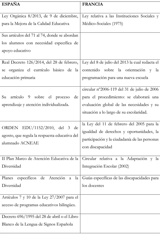Tabla 3. Resumen comparativo entre la legislación actual española y francesa. Elaboración propia 