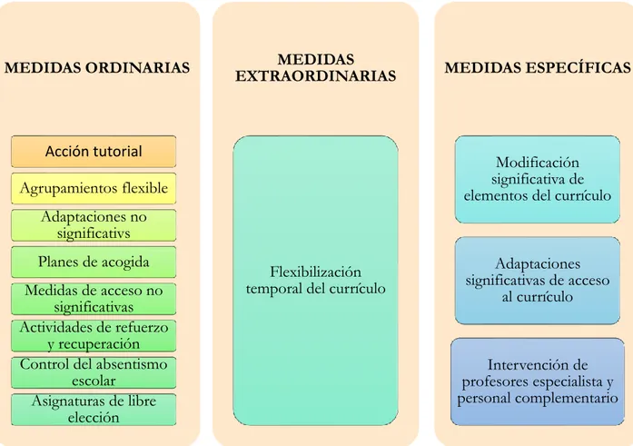 Figura 1. Clasificación de las medidas para la respuesta educativa española. Elaboración propia
